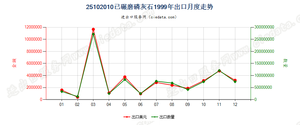 25102010已碾磨磷灰石出口1999年月度走势图