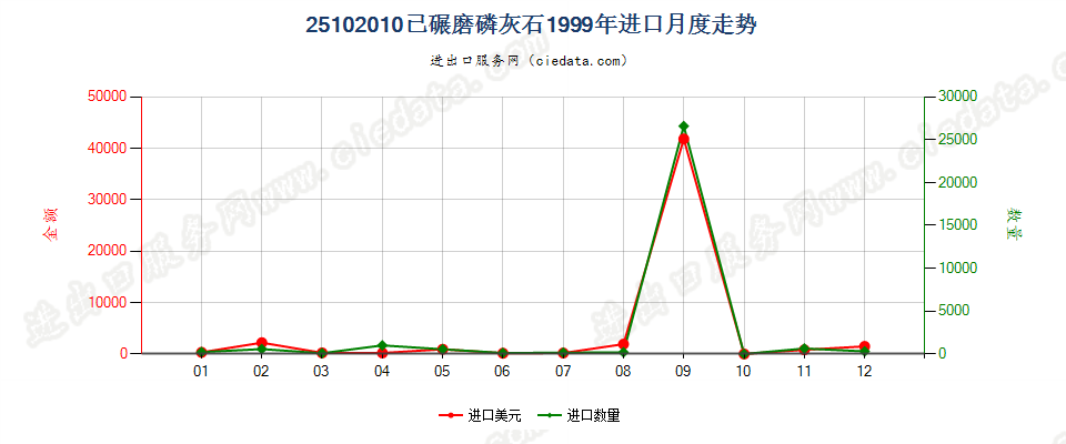 25102010已碾磨磷灰石进口1999年月度走势图