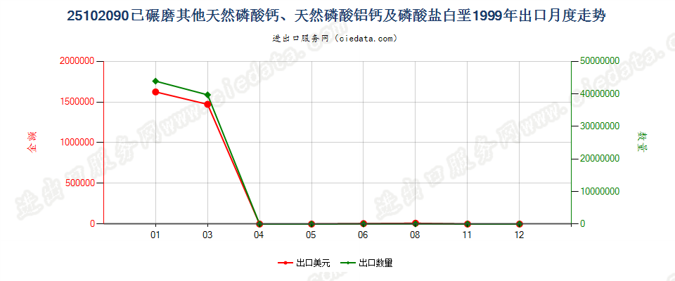 25102090其他已碾磨天然磷酸（铝）钙及磷酸盐白垩出口1999年月度走势图