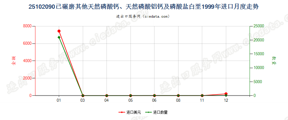 25102090其他已碾磨天然磷酸（铝）钙及磷酸盐白垩进口1999年月度走势图