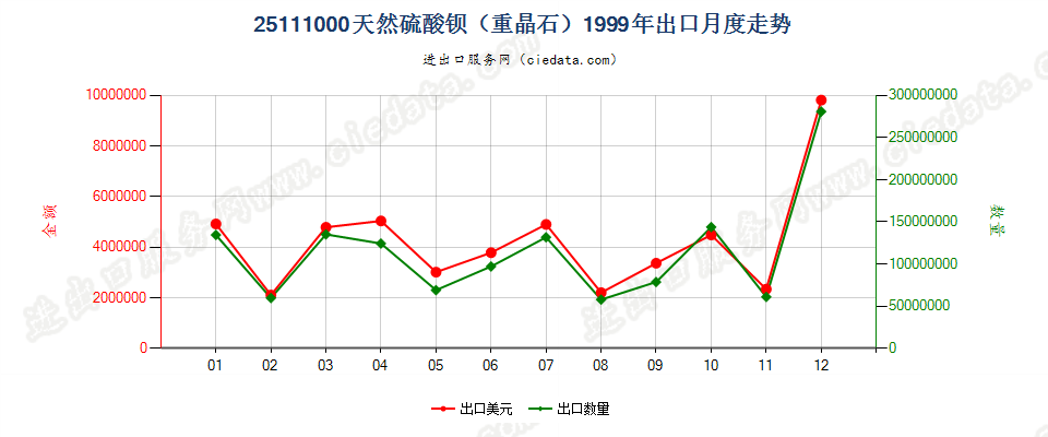 25111000天然硫酸钡（重晶石）出口1999年月度走势图