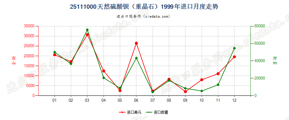 25111000天然硫酸钡（重晶石）进口1999年月度走势图