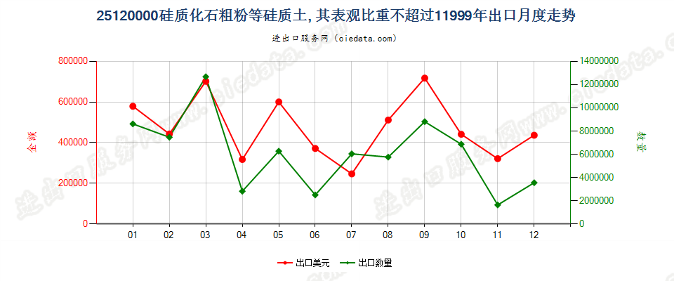 25120000出口1999年月度走势图