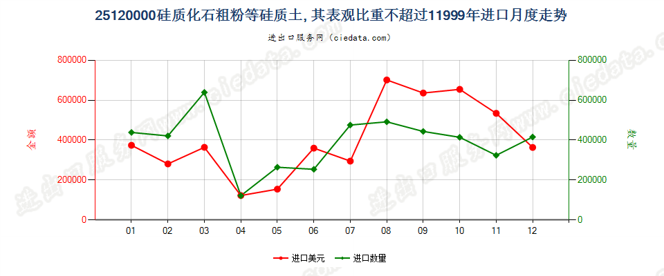 25120000进口1999年月度走势图