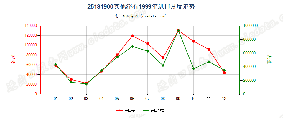 25131900(2007stop)其他浮石进口1999年月度走势图