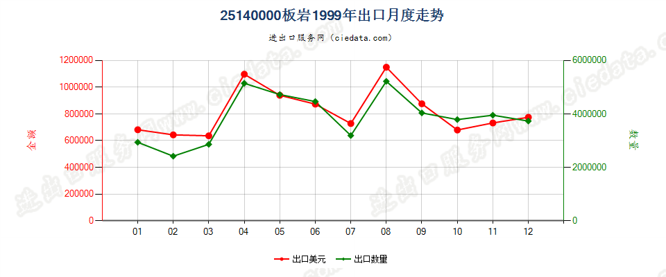 25140000板岩，不论是否粗加修整或仅用锯或其他方法切割成矩形（包括正方形）的板、块出口1999年月度走势图