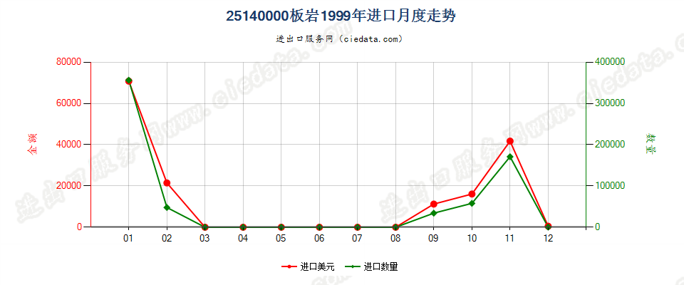 25140000板岩，不论是否粗加修整或仅用锯或其他方法切割成矩形（包括正方形）的板、块进口1999年月度走势图