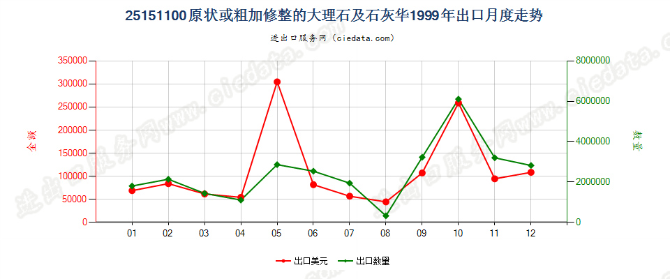 25151100原状或粗加修整的大理石及石灰华出口1999年月度走势图