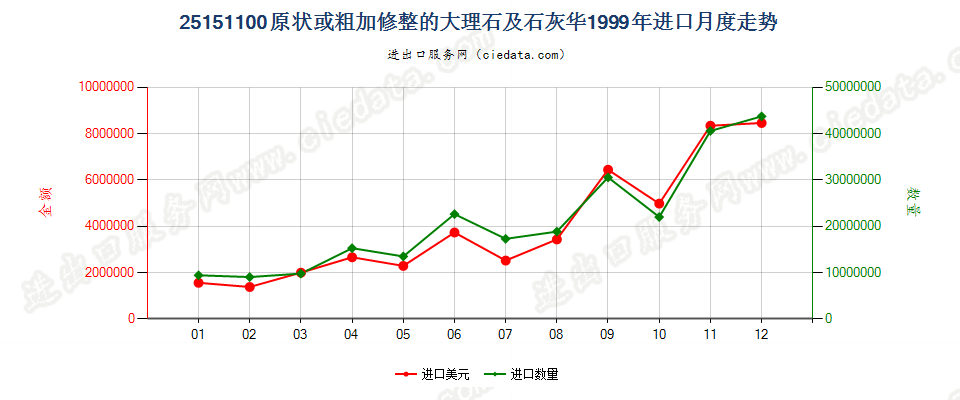 25151100原状或粗加修整的大理石及石灰华进口1999年月度走势图