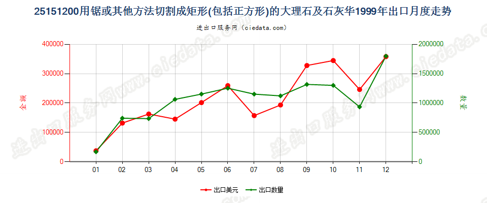 25151200用锯或其他方法切割成矩形板、块的大理石及石灰华出口1999年月度走势图