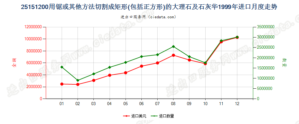 25151200用锯或其他方法切割成矩形板、块的大理石及石灰华进口1999年月度走势图