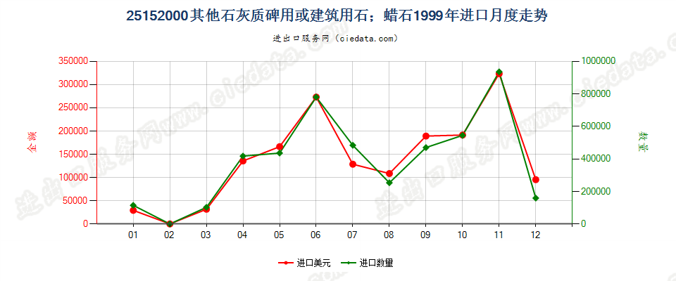 25152000其他石灰质碑用或建筑用石；蜡石进口1999年月度走势图