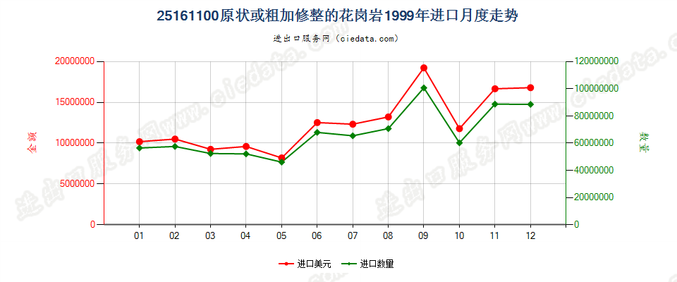 25161100原状或粗加修整的花岗岩进口1999年月度走势图