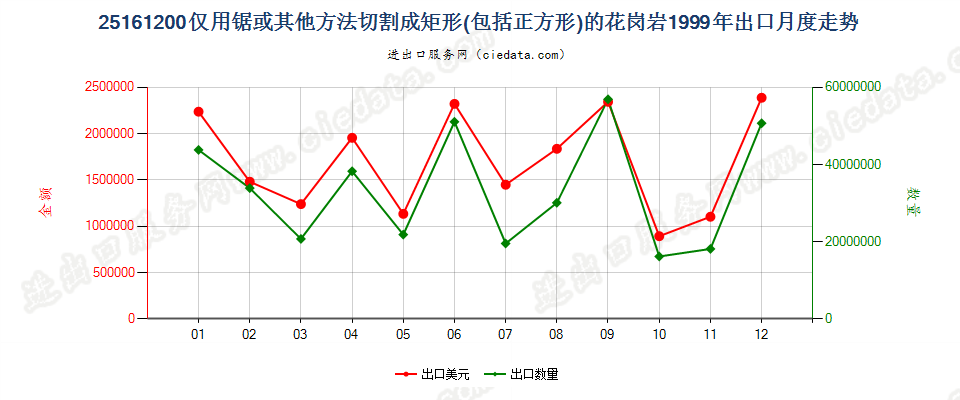 25161200仅用锯或其他方法切割成矩形（包括正方形）的花岗岩出口1999年月度走势图