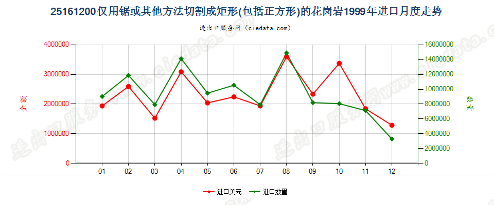 25161200仅用锯或其他方法切割成矩形（包括正方形）的花岗岩进口1999年月度走势图