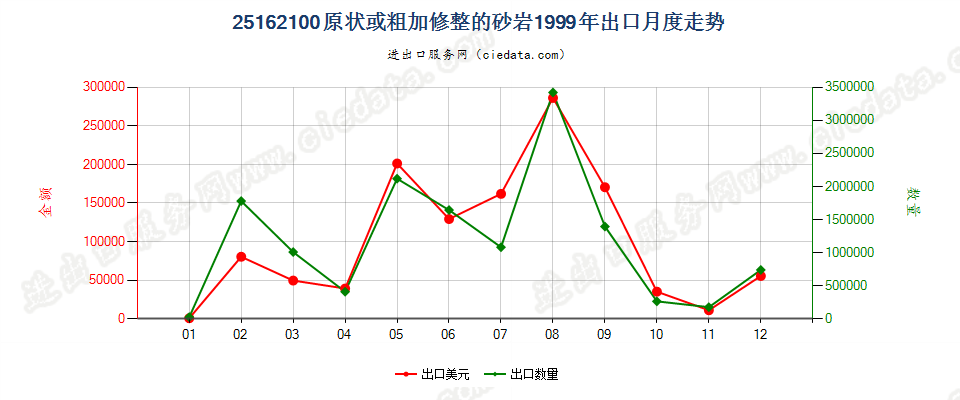 25162100(2007stop)原状或粗加修整的砂岩出口1999年月度走势图