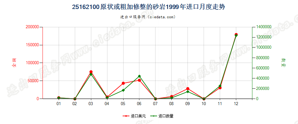 25162100(2007stop)原状或粗加修整的砂岩进口1999年月度走势图