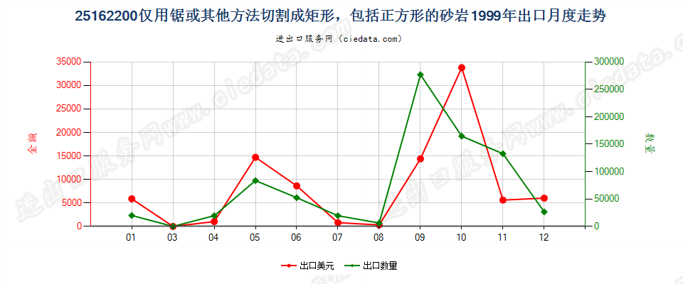 25162200(2007stop)仅用锯或其他方法切割成矩形的砂岩出口1999年月度走势图