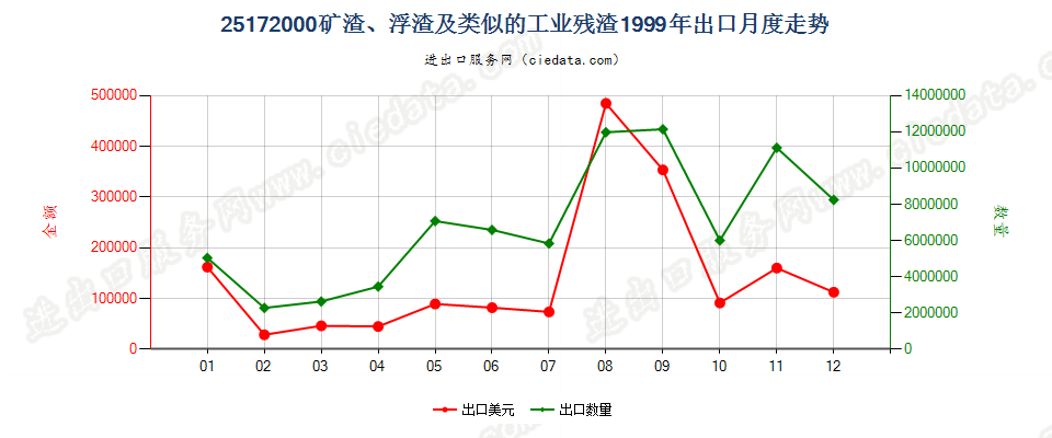 25172000矿渣、浮渣及类似的工业残渣，不论是否混有子目251710所列的材料出口1999年月度走势图