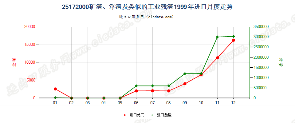 25172000矿渣、浮渣及类似的工业残渣，不论是否混有子目251710所列的材料进口1999年月度走势图