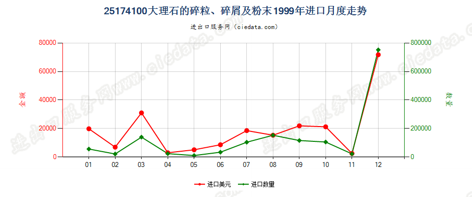 25174100大理石的碎粒、碎屑及粉末进口1999年月度走势图