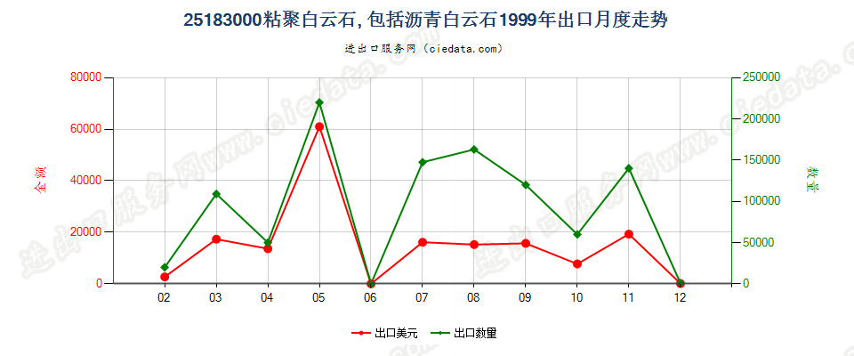 25183000(2022STOP)夯混白云石出口1999年月度走势图