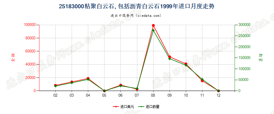 25183000(2022STOP)夯混白云石进口1999年月度走势图