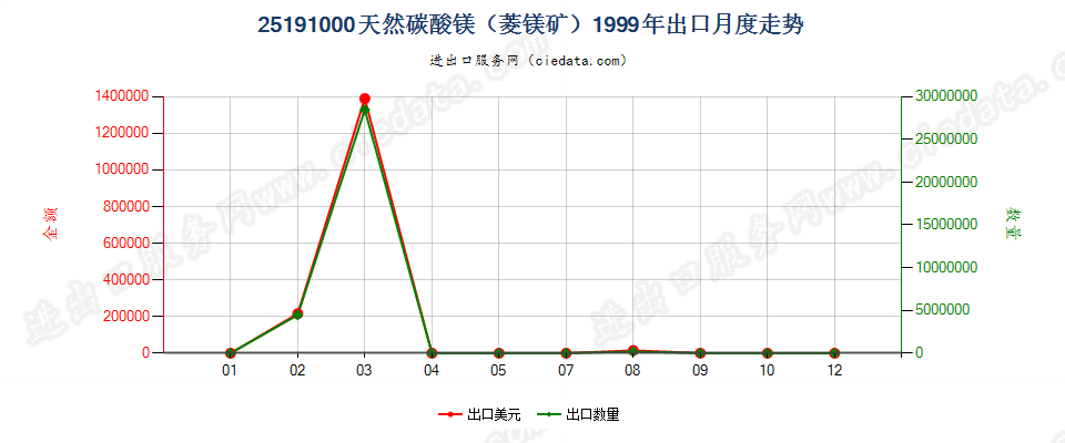 25191000天然碳酸镁（菱镁矿）出口1999年月度走势图