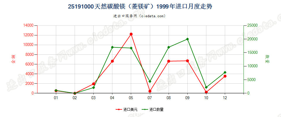 25191000天然碳酸镁（菱镁矿）进口1999年月度走势图