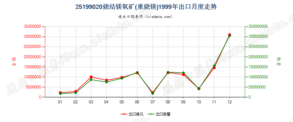 25199020烧结镁氧矿（重烧镁）出口1999年月度走势图