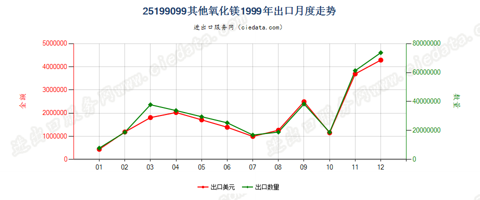 25199099其他氧化镁出口1999年月度走势图