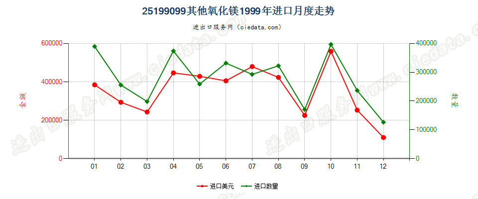 25199099其他氧化镁进口1999年月度走势图