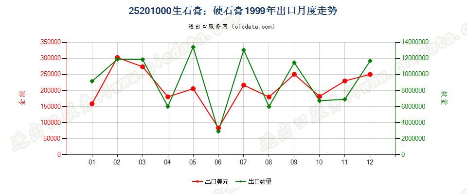 25201000生石膏；硬石膏出口1999年月度走势图