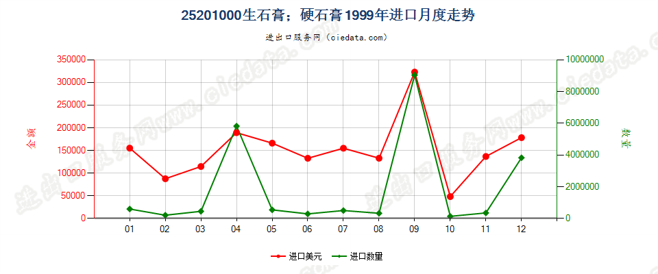 25201000生石膏；硬石膏进口1999年月度走势图