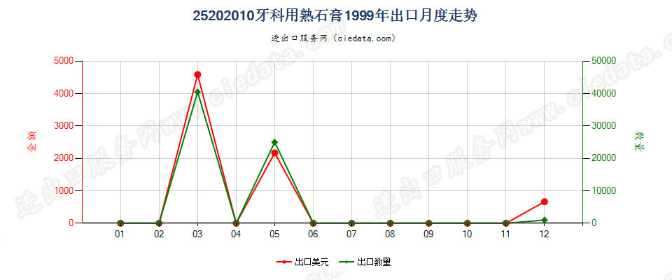 25202010牙科用熟石膏出口1999年月度走势图