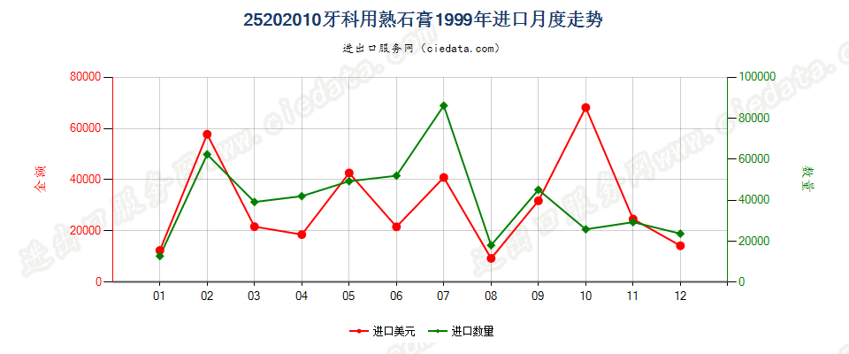 25202010牙科用熟石膏进口1999年月度走势图