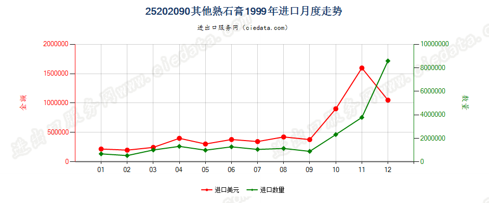 25202090其他熟石膏进口1999年月度走势图