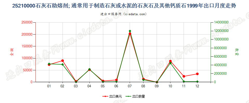 25210000石灰石助熔剂；通常用于制造石灰或水泥的石灰石及其他钙质石出口1999年月度走势图