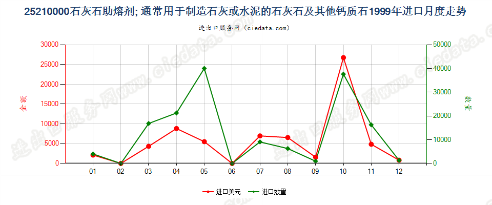 25210000石灰石助熔剂；通常用于制造石灰或水泥的石灰石及其他钙质石进口1999年月度走势图