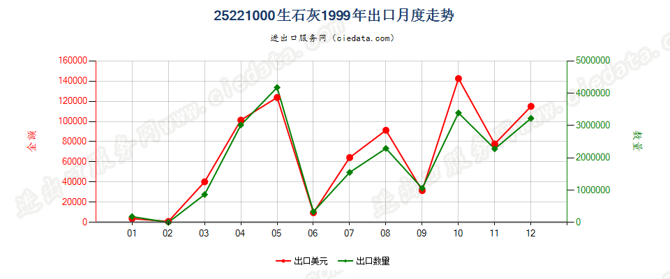 25221000生石灰出口1999年月度走势图