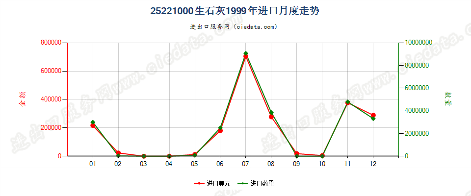 25221000生石灰进口1999年月度走势图