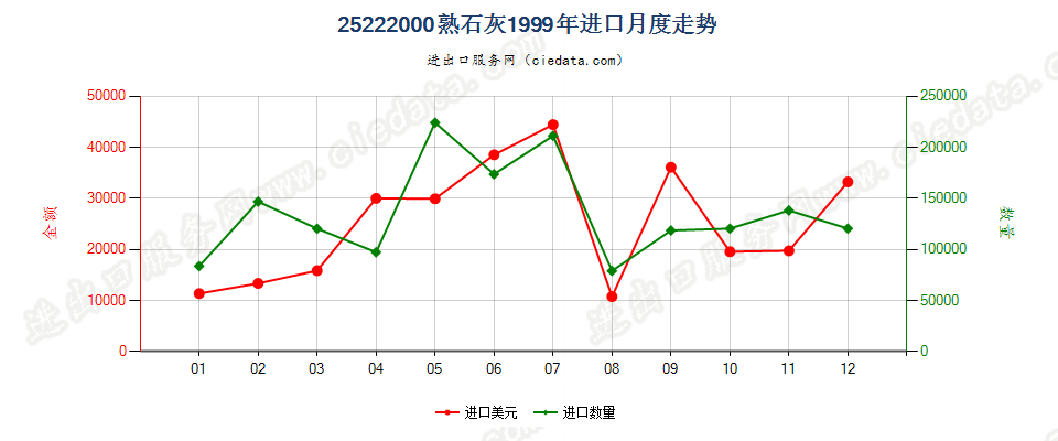 25222000熟石灰进口1999年月度走势图