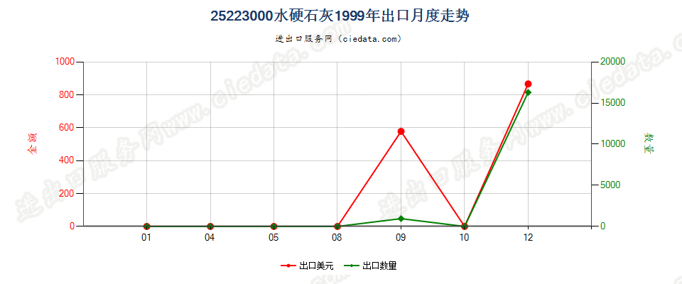 25223000水硬石灰出口1999年月度走势图