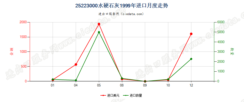 25223000水硬石灰进口1999年月度走势图