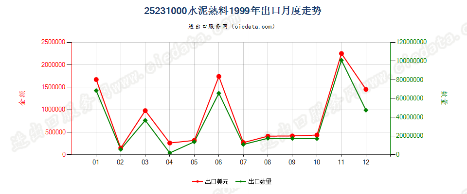 25231000水泥熟料出口1999年月度走势图