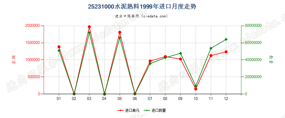 25231000水泥熟料进口1999年月度走势图