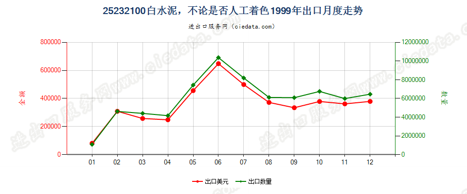 25232100白水泥，不论是否人工着色出口1999年月度走势图