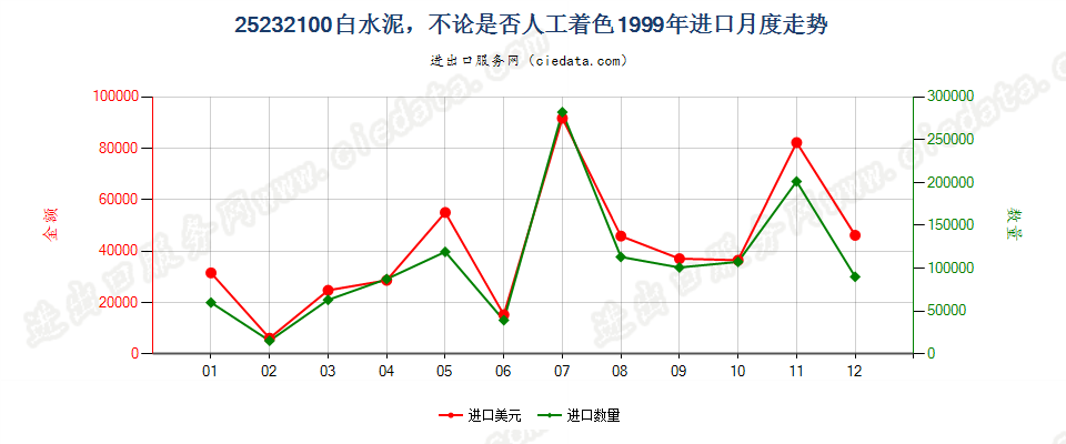 25232100白水泥，不论是否人工着色进口1999年月度走势图