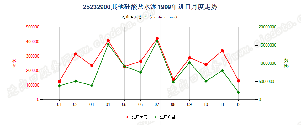 25232900其他硅酸盐水泥进口1999年月度走势图