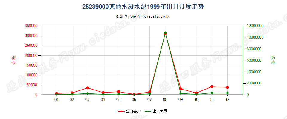 25239000其他水凝水泥出口1999年月度走势图